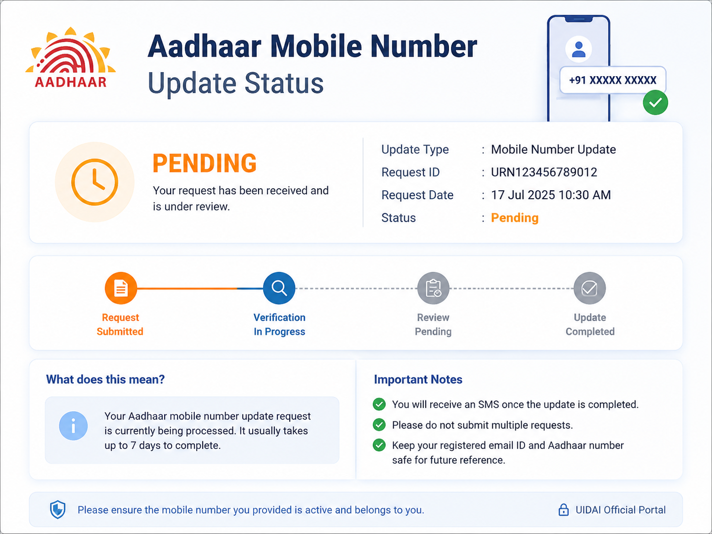 Illustration showing Aadhaar Mobile Number Update Status as Pending with request under review, verification in progress, and status timeline.